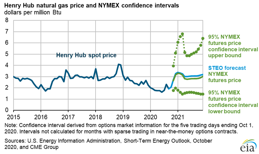 Henry Hub Natural Gas Price