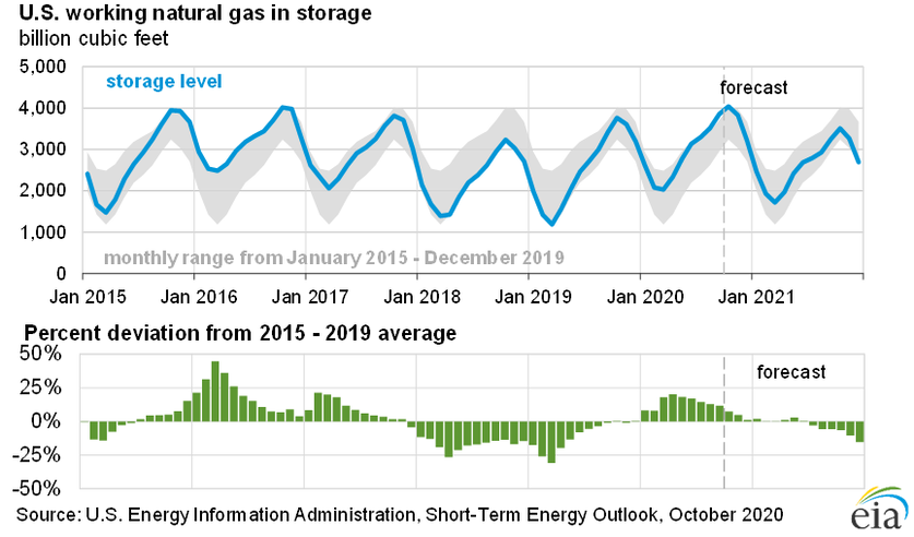 U.S. Natural Gas Storage